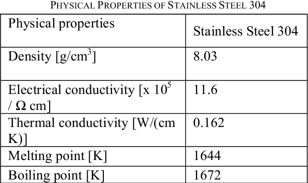 Physical Properties of 304 Steel