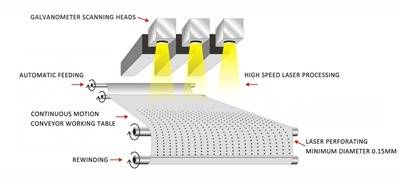 GOLDEN LASER breaks through high-precision laser perforation barrier