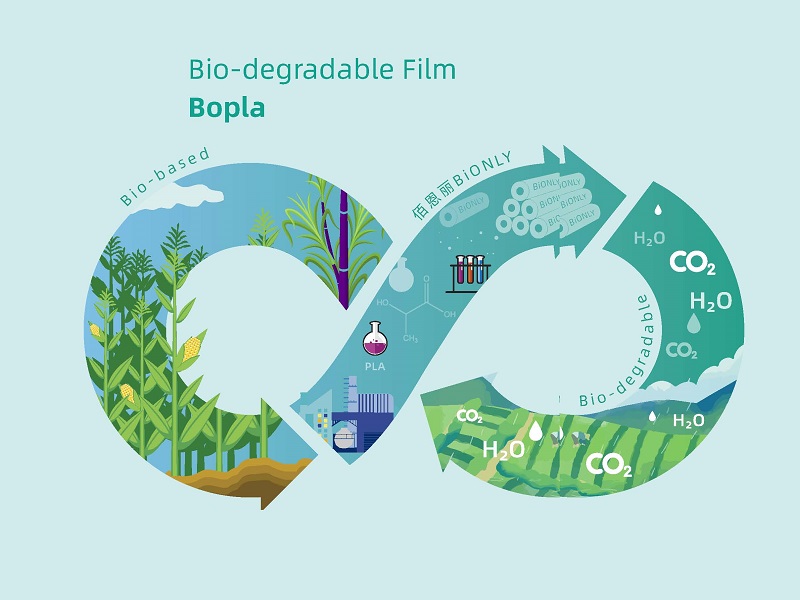 Predstavenie produktu —— Biologicky odbúrateľný film BOPLA