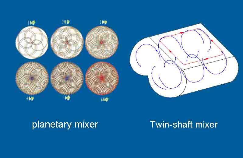 Ënnerscheed tëscht Planetareschen Mixer an Zwilling-Shaft Mixer