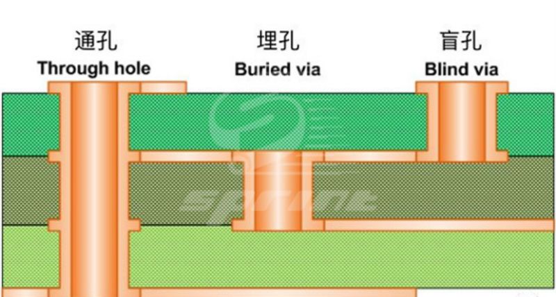 How to find the blind hole in the PCB board?