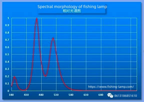 Discussion on technology and market of collecting fishing lamp(4)