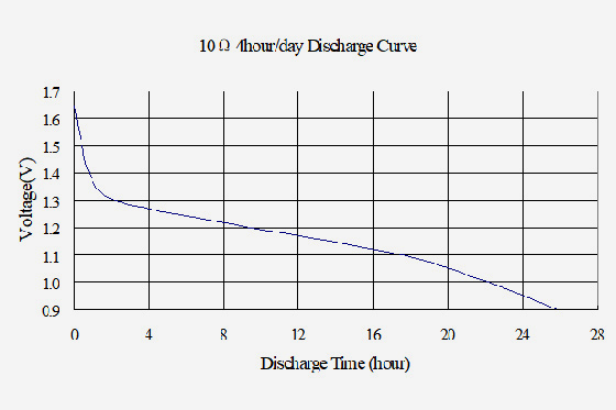 4-R20P-Batteries-curve1