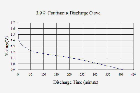 4-R20P-Batteries-curve3