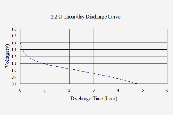 4-R20P-Batteries-curve4