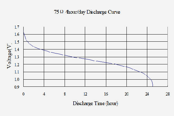 6F22--Batteries-curve2