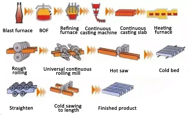 H-Beam Production Process