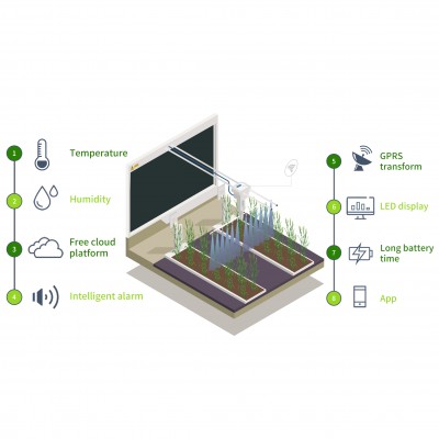 Grow Zelt Fiichtegkeet Kontroll Sensor Fir Indoor Planzen Iot Sensor & Kontroll Plattform - HENGKO