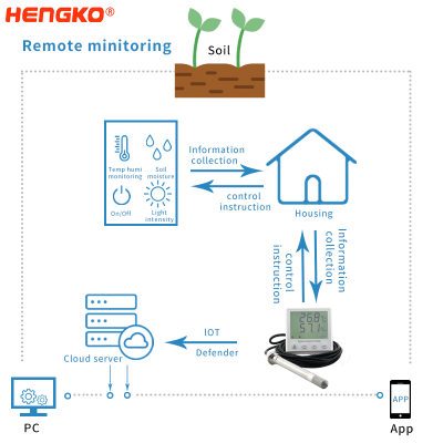 Environmental Smart Agriculture Farming Monitoring Temperature ug Relative Humidity Sensor System Base sa IoT