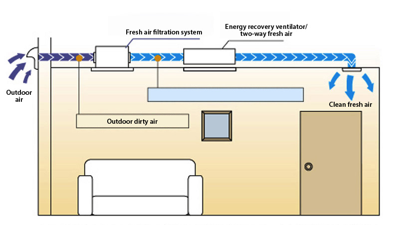 Holtop Tek Yönlü Taze Hava Filtreleme Sistemleri