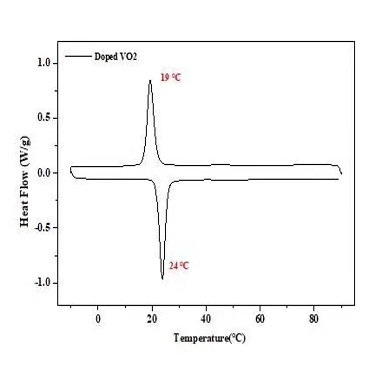 het verschil tussen vanadiumdioxide en gedoteerd wolfraam VO2