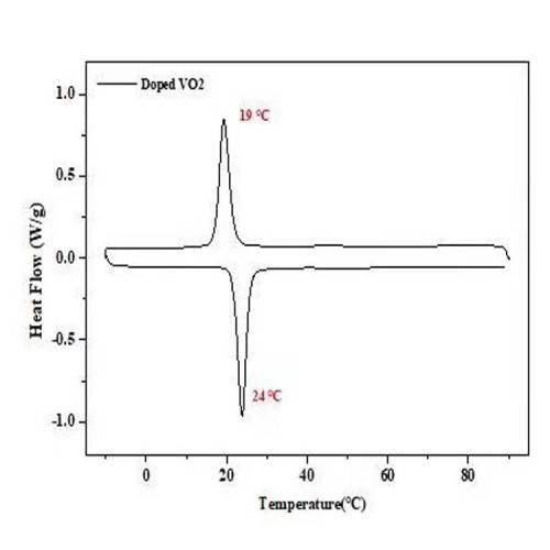 तल्लो चरण संक्रमण तापमानको लागि टंगस्टन डोप गरिएको नानो भ्यानेडियम अक्साइड