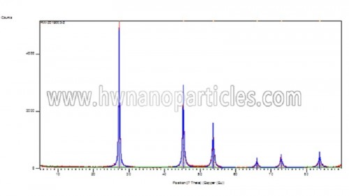 XRD Nanoparticelle di germanio