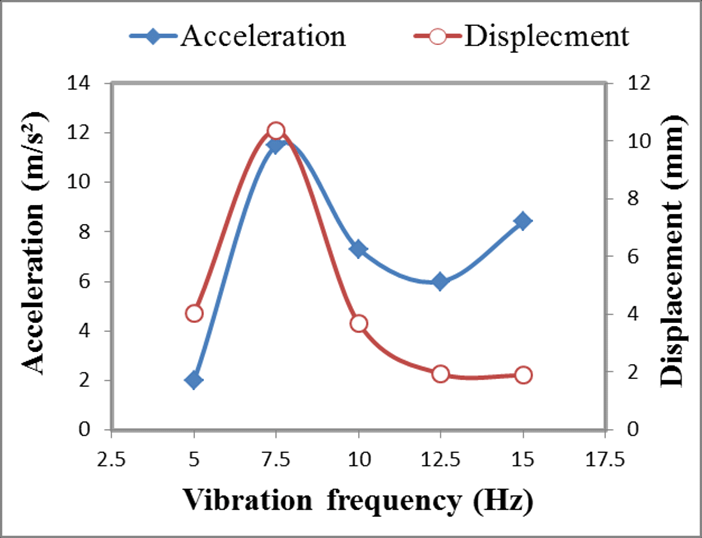 Como se relaciona o desprazamento coa frecuencia do motor de vibración?