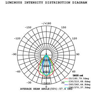 What is a Luminous Intensity Distribution Diagram?