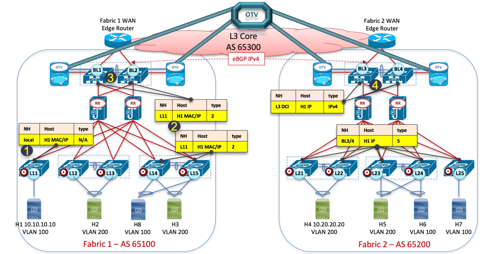 Gateway VxLAN (Virtual eXtensible Local Area Network): gateway VxLAN centralizzato o gateway VxLAN distribuito?