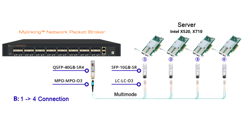 High Cost-effective Port Splitting Solution – Port Breakout 40G to 10G, how to achieve?
