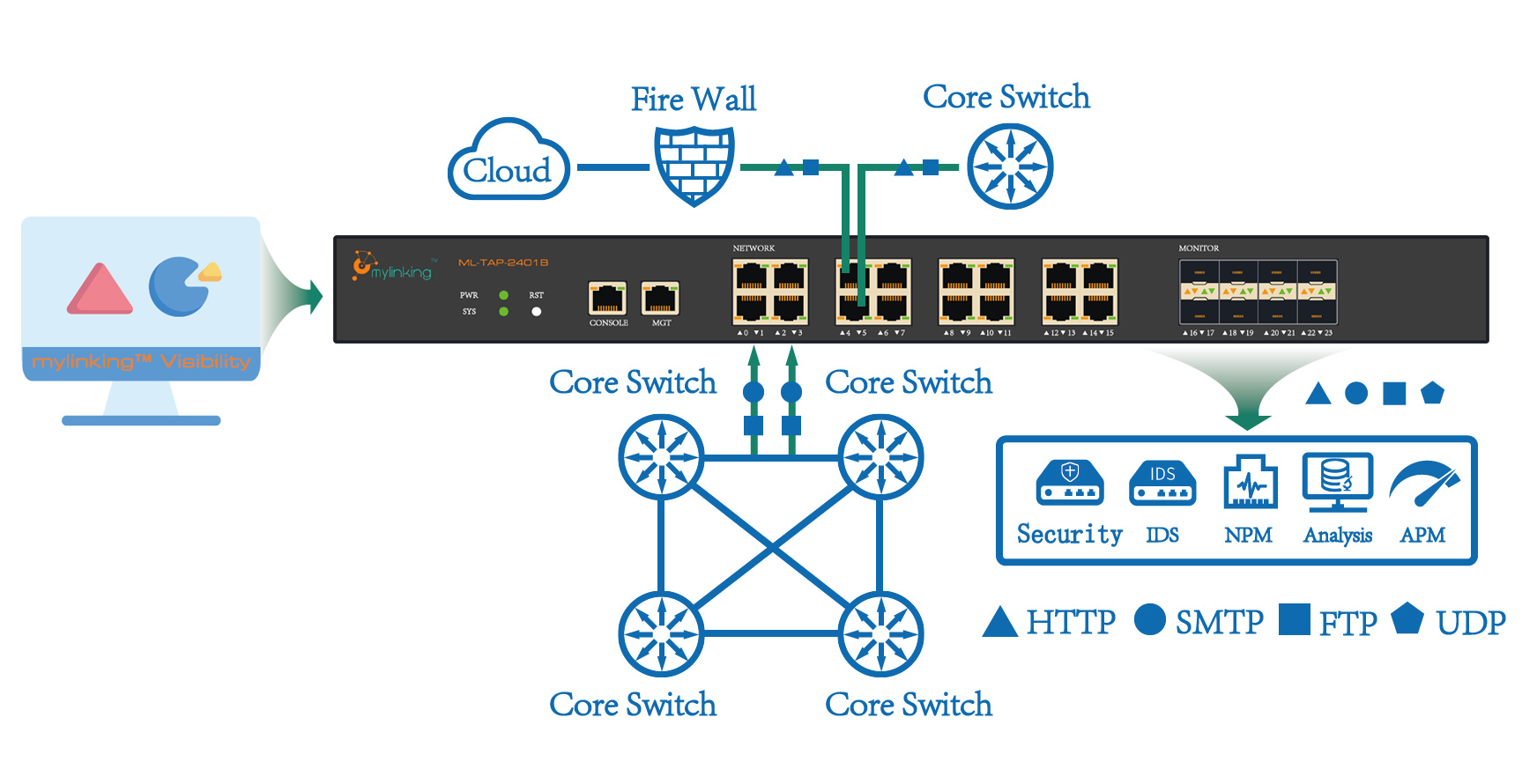 Wat zijn de kenmerken van de Network Packet Broker (NPB) & Test Access Port (TAP)?