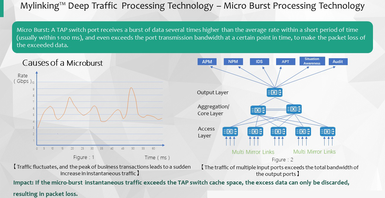 Kuptimi i rëndësisë së prekjeve të rrjetit dhe ndërmjetësve të paketave të rrjetit gjatë Micro Burst