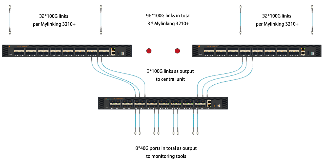 Ein Beispiel für Paket-Slicing zur Einsparung von Kosten für die Überwachung des Netzwerkverkehrs durch Network Packet Broker