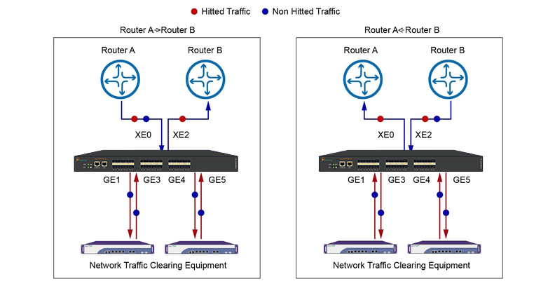 Dane sieciowe Mylinking™ NPB i widoczność pakietów w celu czyszczenia ruchu sieciowego
