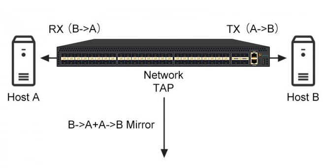 როგორ დავაფიქსიროთ ქსელის ტრაფიკი?Network Tap vs Port Mirror