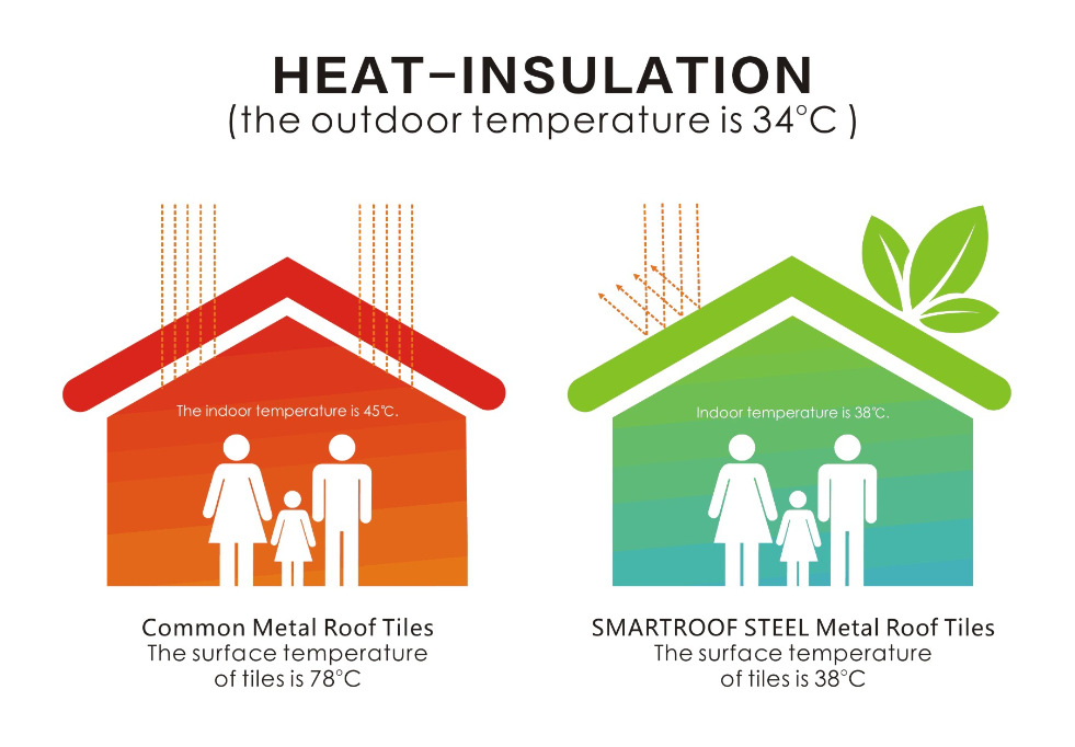 سقف فلزی SMARTROOF-عایق حرارتی قوی