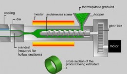 Plastic Extrusion Screw Design and Types of Extrusion Process