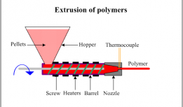 Polymer Extrusion Introduction