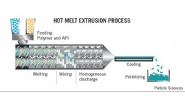Types of Hot Melt Extrusion