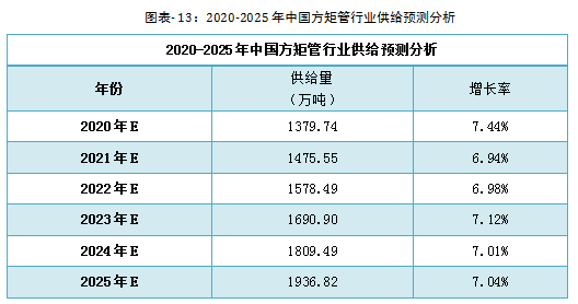 A pruduzzioni di u mercatu di tubi rettangulari in Cina hè 12,2615 milioni di tunnellate