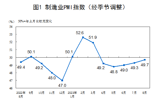 8월 중국 공식 제조업 PMI는 49.7%로 전월보다 0.4%포인트 상승했다.