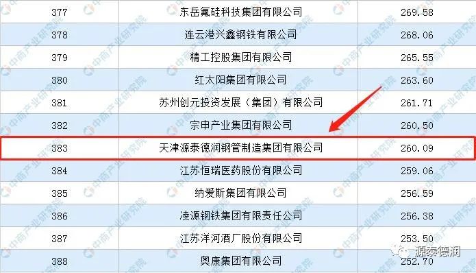 O diu!U gruppu Tianjin Yuantaiderun hè statu listatu in u top 500 imprese di fabricazione cinese in 2022!