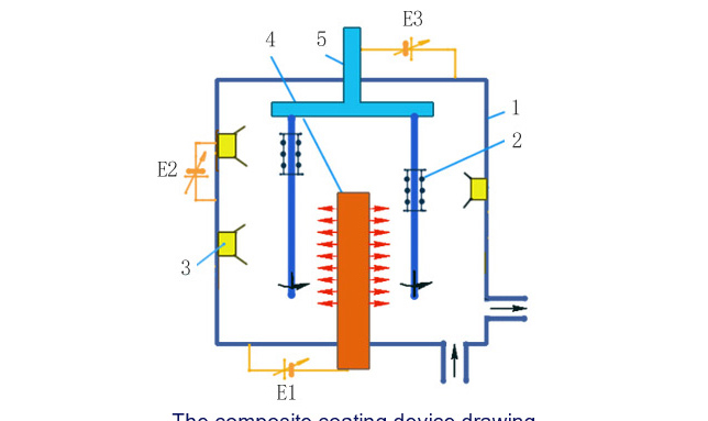 Magnetron sputtering lan teknologi komposit lapisan ion multi-busur katodik