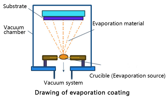 Introducción de la tecnología de recubrimiento por evaporación al vacío