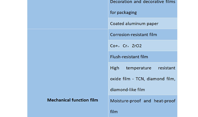 Klasifikasi film tipis fungsional