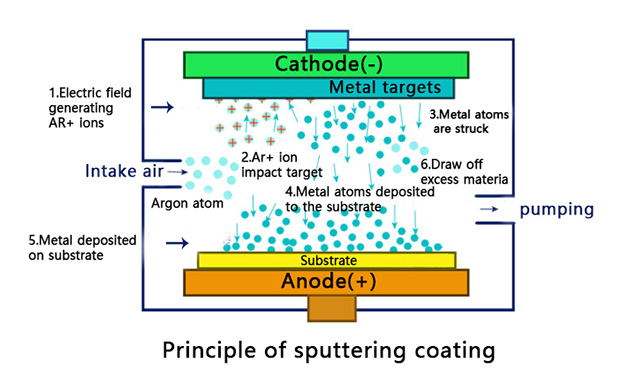 Sputtering coating teknolojia