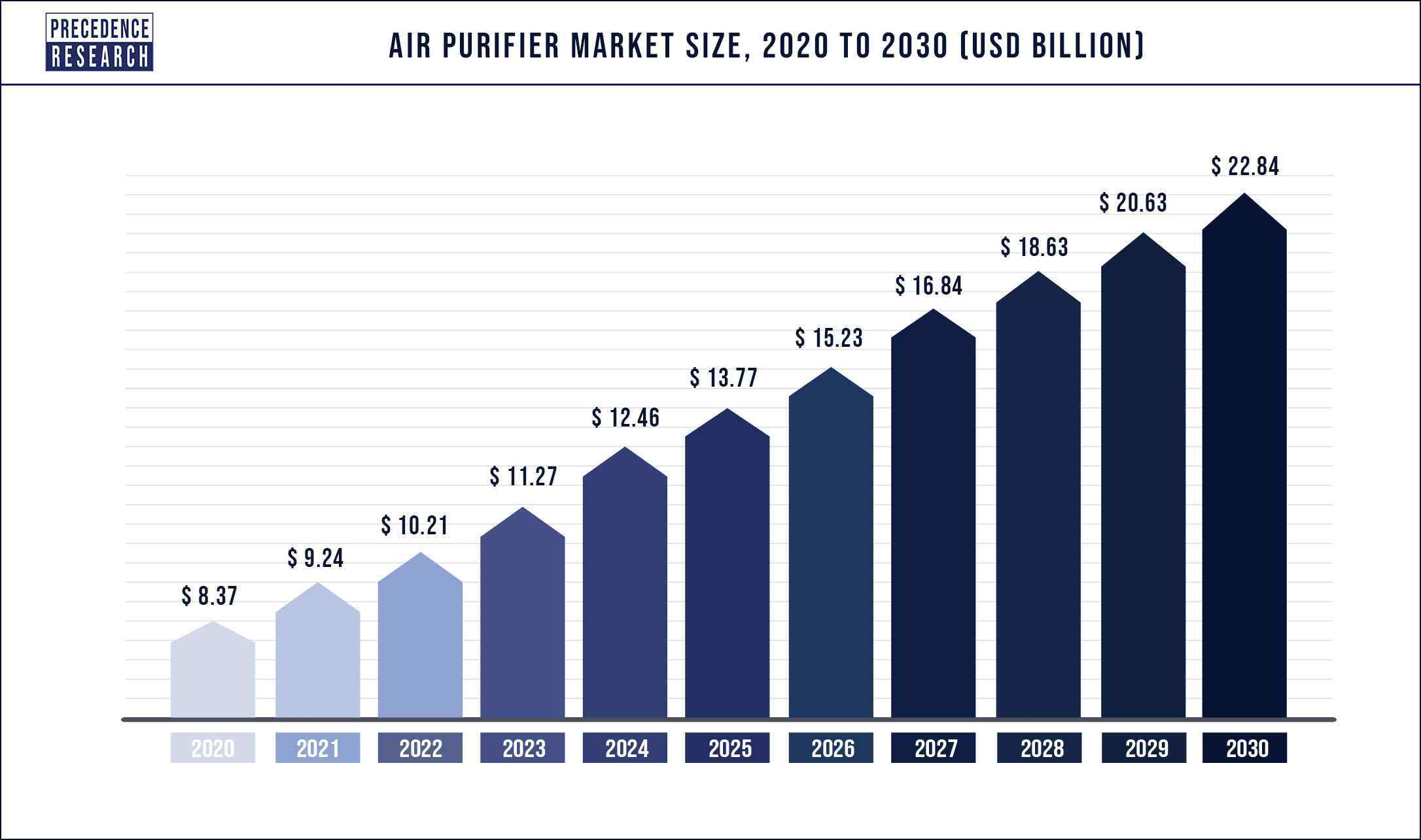 AIRDOW Report on Air Purifier Market