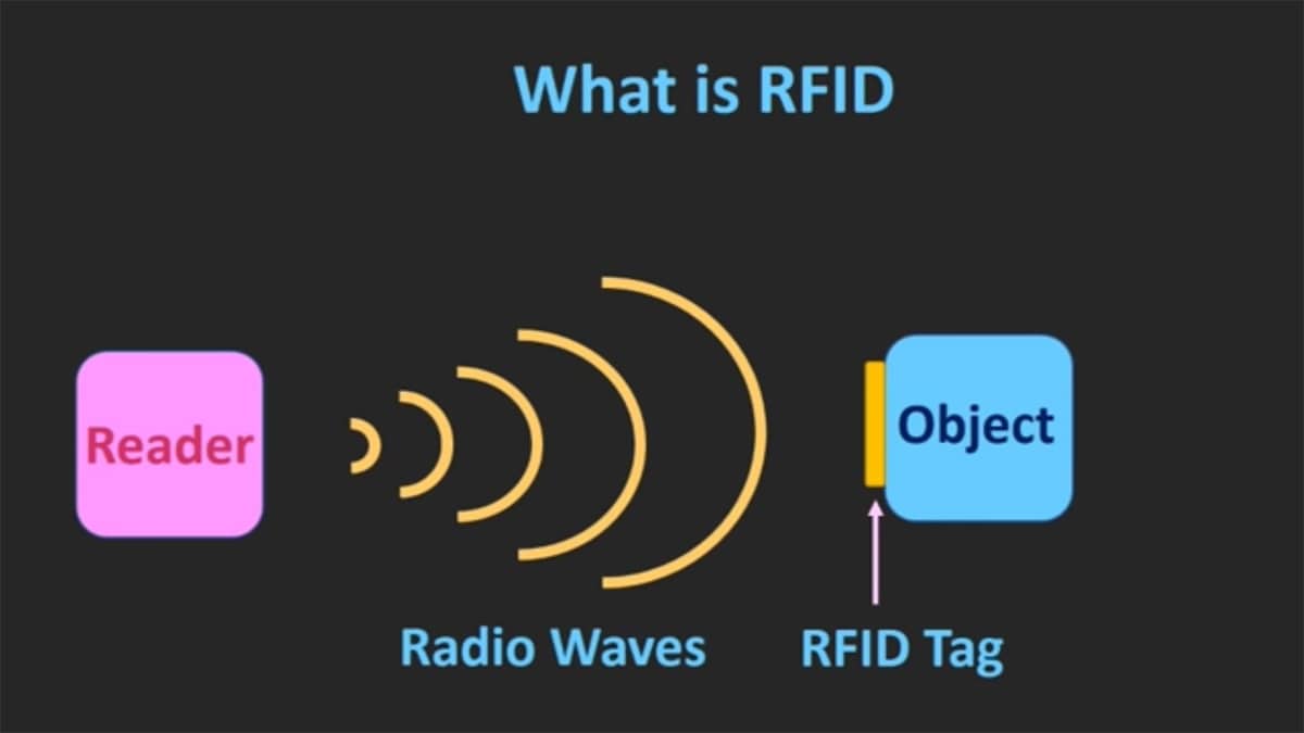 El principio de funcionamiento y escenarios de aplicación de la tecnología RFID.