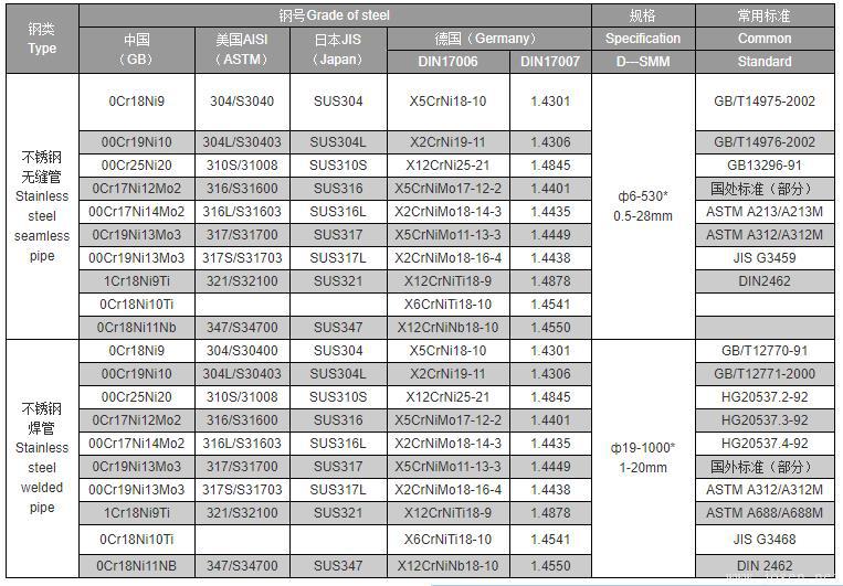 Tabelle der äquivalenten Edelstahlgüten (EN, SAE/AISI, UNS, JIS)