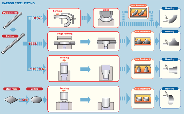 Herstellungsverfahren für Stumpfschweißfittings