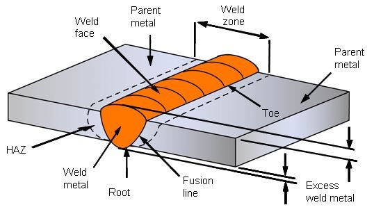 Operation and Application of Butt Welding