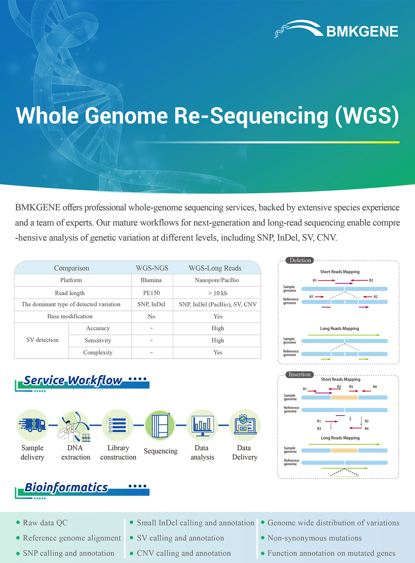 https://www.bmkgene.com/uploads/Plant-and-Animal-Whole-Genome-Re-Sequencing-PA-WGS-BMKGENE-2310.pdf