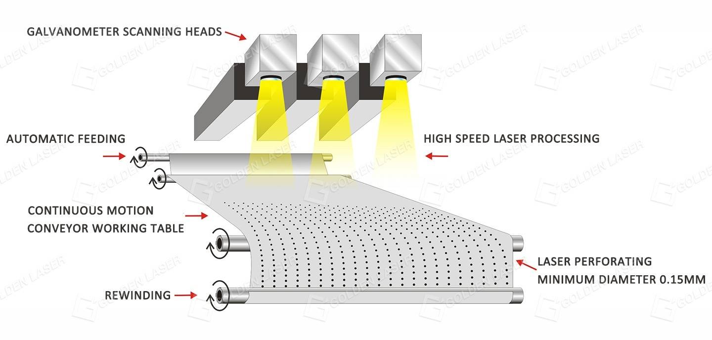 Automated laser perforation production
