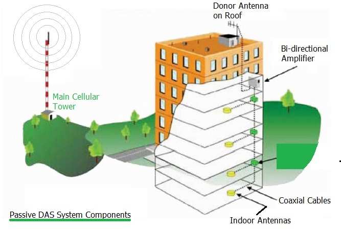 RF Wireless Coverage Solutions