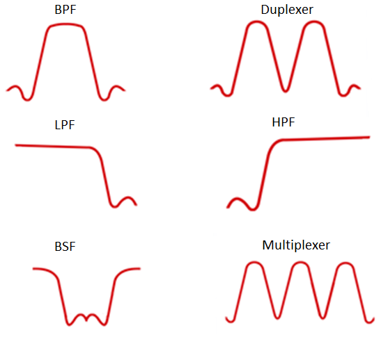 What is RF / Microwave Filter?