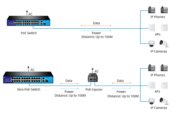 What is the difference between standard PoE switches and non-standard PoE switches