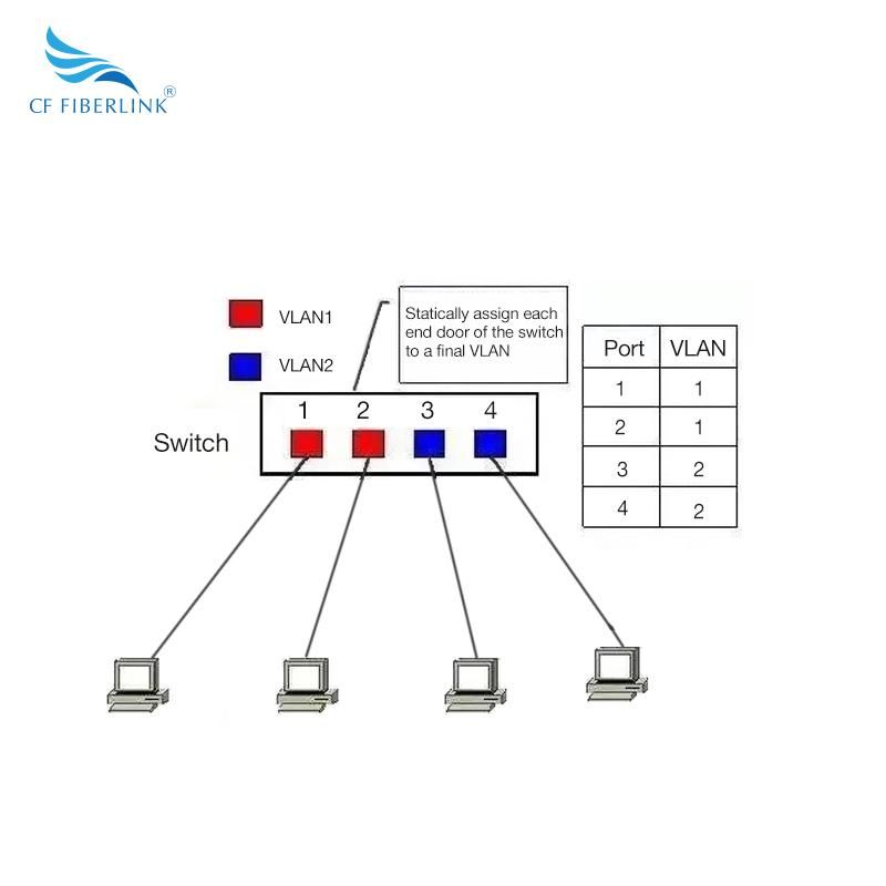 What is a VLAN? How should VLANs be divided?