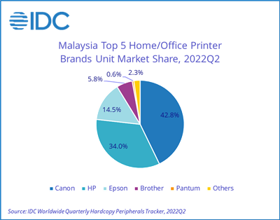 Malaysia’s printer shipment report has released in the Q2th