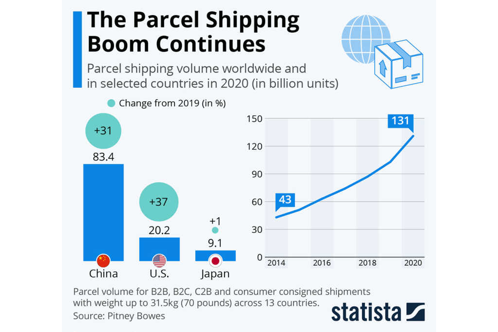 Parcel Shipping Continues to Boom